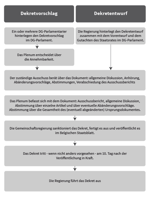 Diagramm Arbeitsschritte Dekret