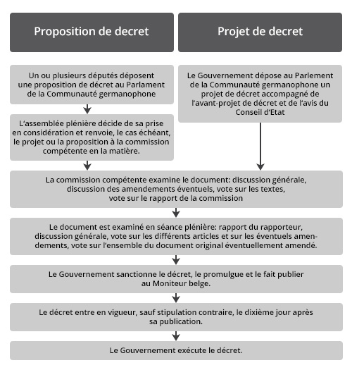 Diagramm-Dekret